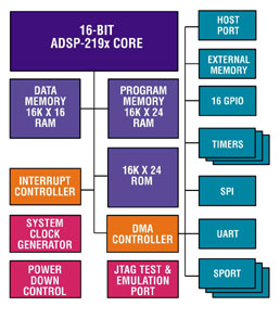 ADSP-2195M