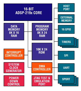 ADSP-2196M