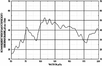 GT400. Датчик акустический. Амплитудно-частотная характеристика. ГлобалТест